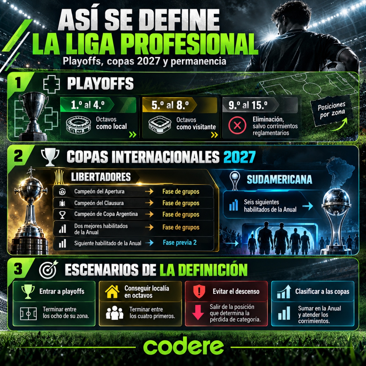 Liga Profesional Argentina 2026 playoffs, descenso y clasificación