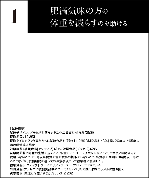 1 肥満気味な方の体重を減らすのを助ける 【試験概要】試験デザイン：プラセボ対照ランダム化二重盲検並行群間試験 摂取期間：12週間<br>摂取タイミング：食事とともに試験食品を摂取（1日2回）BMI23以上30未満、20歳以上65歳未満の健常成人男女被験者数：被験食品[アクティブ]41名、対照食品[プラセボ]42名　試験開始前と同様の生活を送ること、多量のアルコール摂取をしないこと、夕食後2時間以内に就寝しないこと、22時以降間食を含む食事の摂取をしないこと、各食事の間隔を3時間以上あけることなどを、試験期間を通じての注意事項として被験者に説明した。被験食品[アクティブ]：ターミナリアファースト プロフェッショナル３対照食品[プラセボ]：被験食品中のターミナリアベリリカ抽出物をカラメルに置き換え