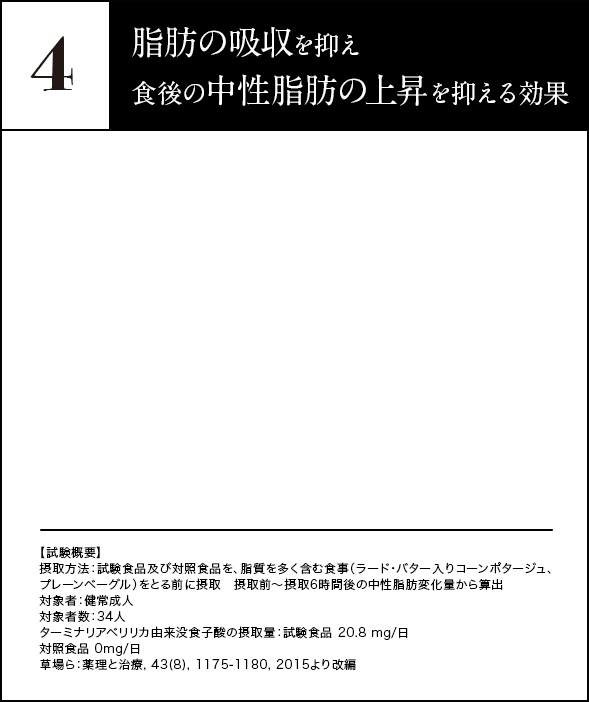 4 脂肪の吸収を抑え食後の中性脂肪の上昇を抑える効果 摂取方法：試験食品及び対照食品を、脂質を多く含む食事（ラード・バター入りコーンポタージュ、プレーンベーグル）をとる前に摂取。摂取前〜摂取6時間後の中性脂肪変化量から算出。対象者：健常成人。対象者数：34人。ターミナリアベリリカ由来没食子酸の摂取量：試験食品 20.8mg／日 対照食品0mg／日草場ら：薬理と治療,43(8),1175-1180,2015より改編 