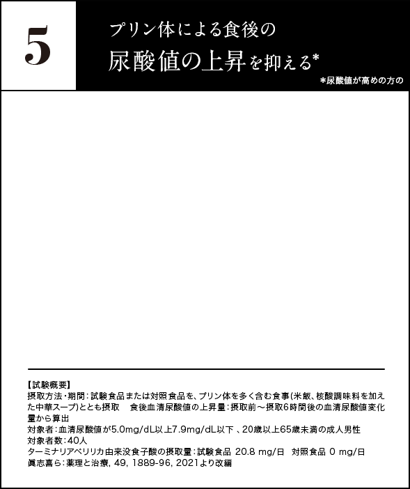 5 プリン体による食後の尿酸値の上昇を抑える*尿酸値が高めの方の 【試験概要】摂取方法・期間：試験食品または対照食品を、プリン体を多く含む食事(米飯、核酸調味料を加えた中華スープ)ととも摂取 食後血清尿酸値の上昇量：摂取前～摂取6時間後の血清尿酸値変化量から算出 対象者：血清尿酸値が5.0mg/dL以上7.9mg/dL以下 、20歳以上65歳未満の成人男性	対象者数：40人 ターミナリアベリリカ由来没食子酸の摂取量：試験食品 20.8 mg/日  対照食品 0 mg/日 眞志喜ら：薬理と治療, 49, 1889-96, 2021より改編