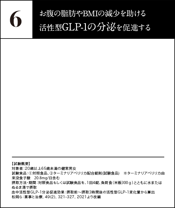 6.お腹の脂肪やBMIの減少を助ける
活性型GLP-1の分泌を促進する【試験概要】対象者：20歳以上65歳未満の健常男女 試験食品：①対照食品、②ターミナリアベリリカ配合錠剤（試験食品） ※ターミナリアベリリカ由来没食子酸　20.8mg/日含む摂取方法・期間：対照食品もしくは試験食品を、1回4錠、負荷食（米飯300g）とともに水またはぬるま湯で摂取 食後血中GLP-1分泌促進効果：摂取前～摂取3時間後の活性型GLP-1変化量から算出 解析対象者数：対照食品7人、試験食品7人 松岡ら,薬事と治療,49(2),321-327,2021より改編