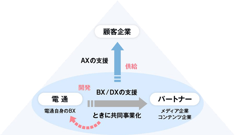 コンテンツソリューションのビジネスモデルとは