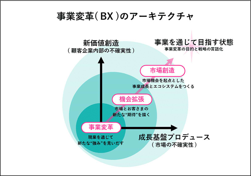 事業変革(BX)のアーキテクチャ