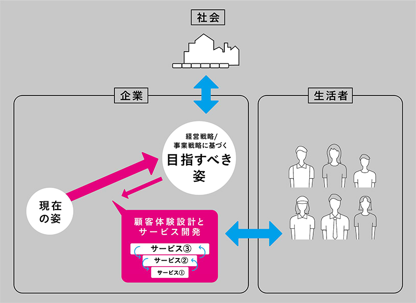 【図表1】：顧客体験起点でのサービス開発