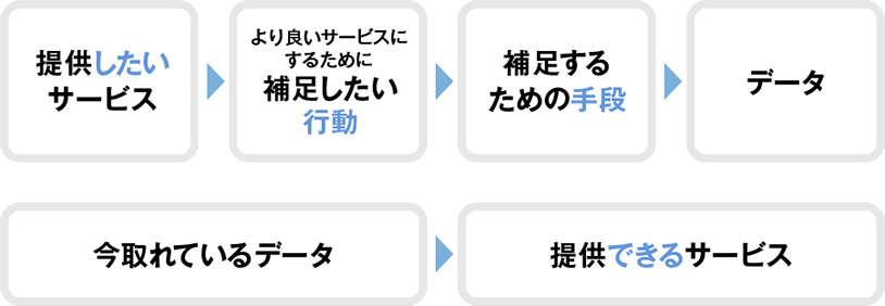 図表1：データ活用に関する考え方