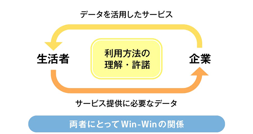図表2：生活者との間であるべきデータエコシステム