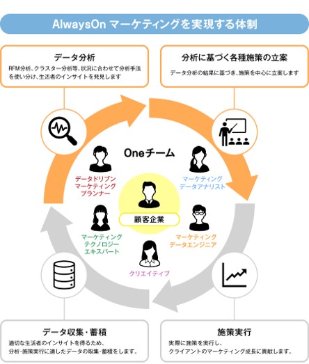 図表3：Always Onマーケティングを実現する体制