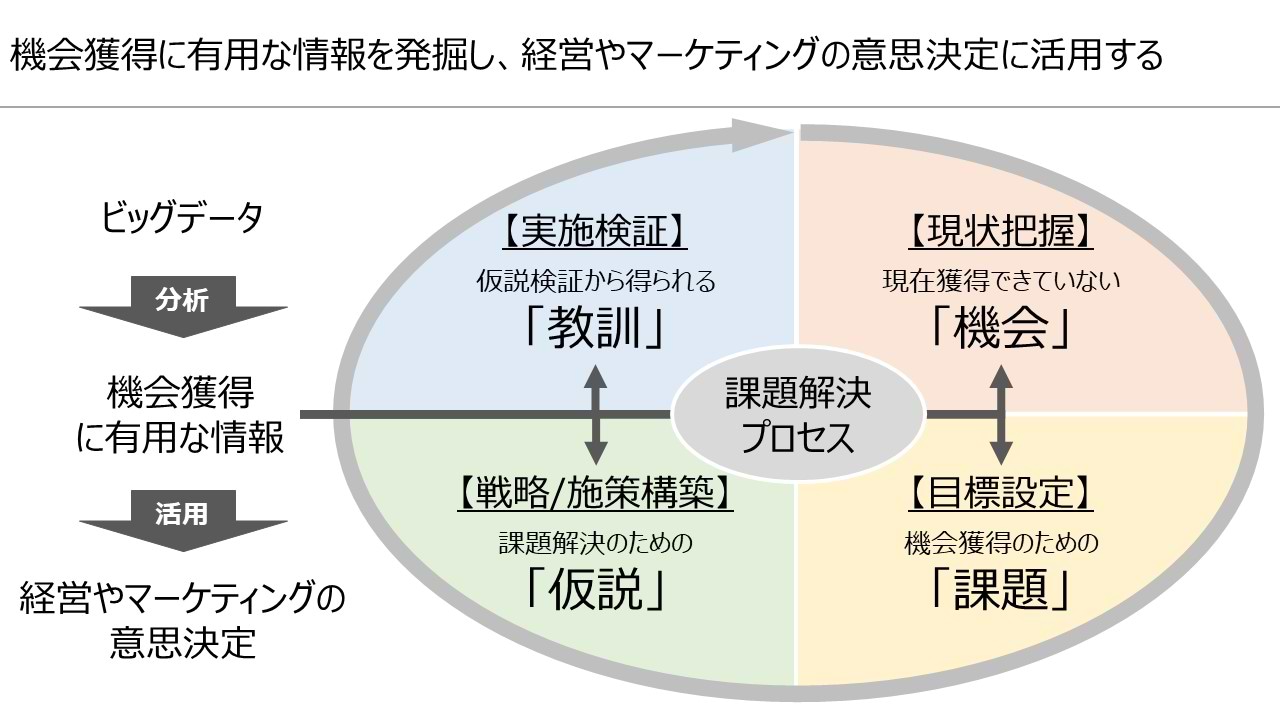 機会獲得に有用な情報を発掘し、経営やマーケティングの意思決定に活用する