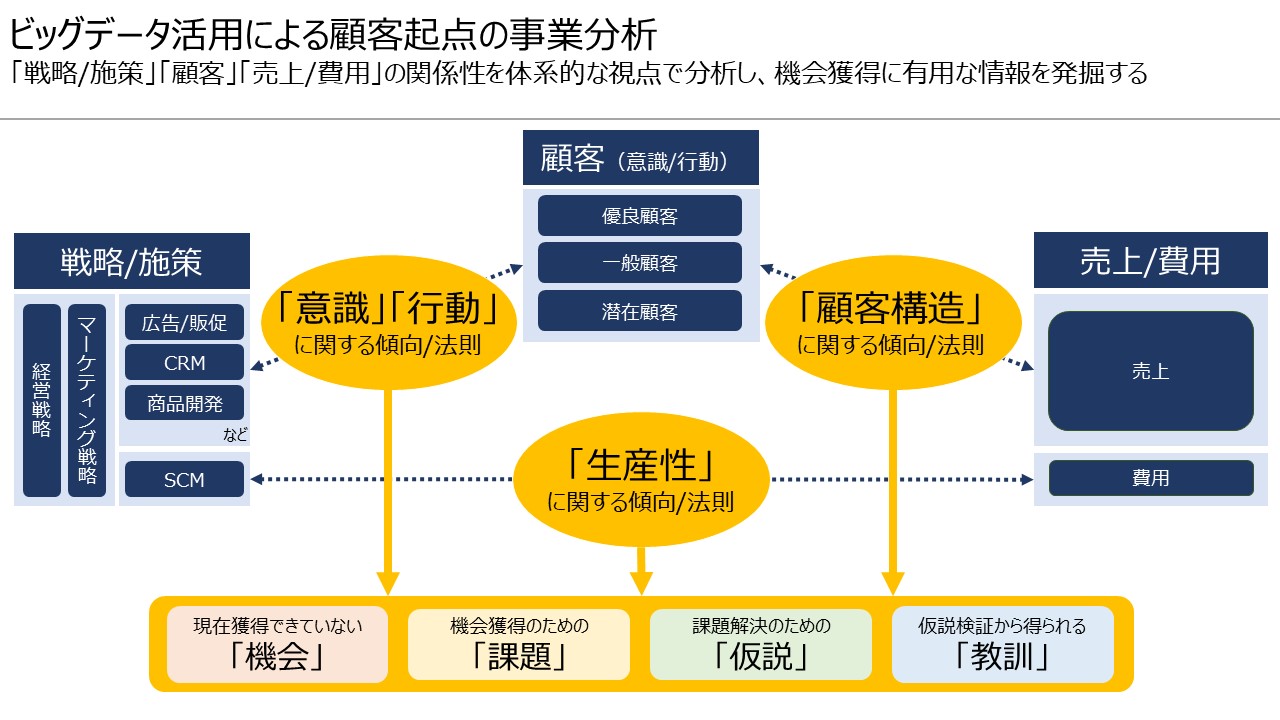 ビッグデータ活用による顧客起点の事業分析