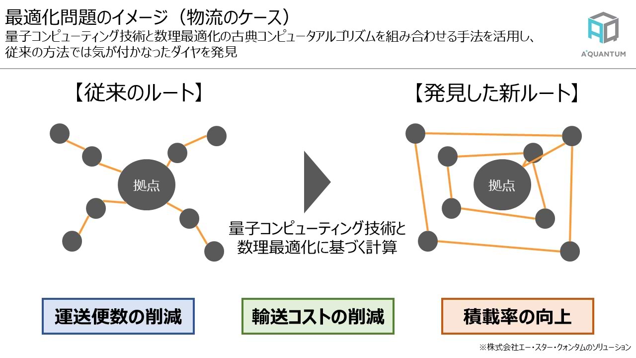 最適化問題のイメージ(物流のケース)