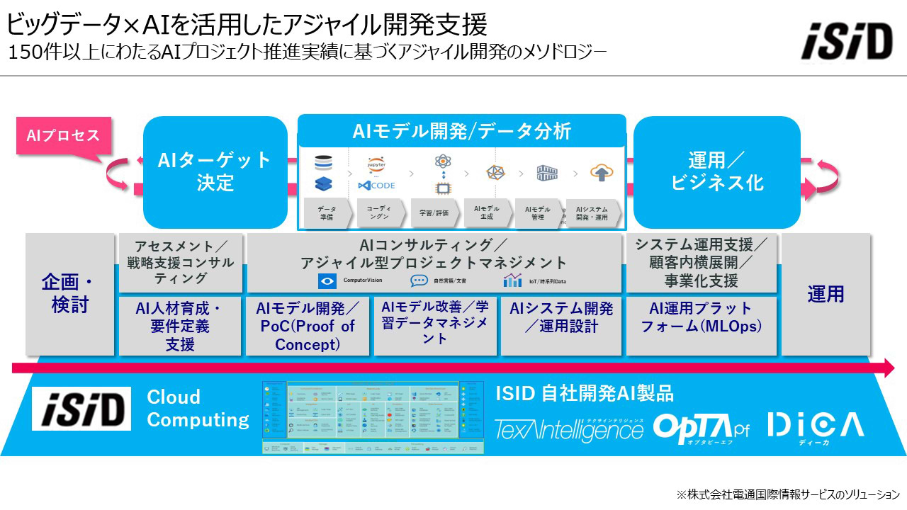 ビッグデータ×AIを活用したアジャイル開発支援