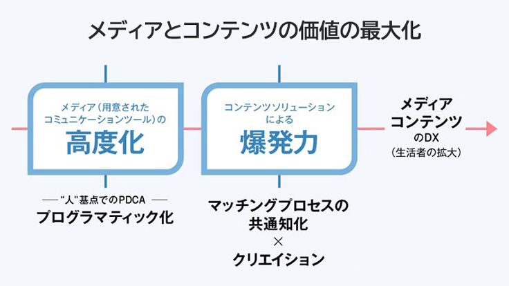 AX #1 デジタルデータで広告効果を最大にする、AXの「高度化」と
