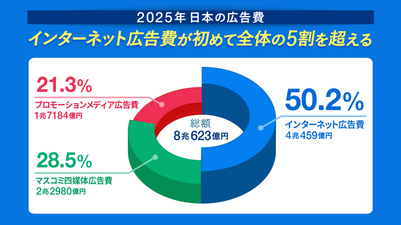 情報メディア白書2025 - Knowledge & Data（ナレッジ&データ） - 電通