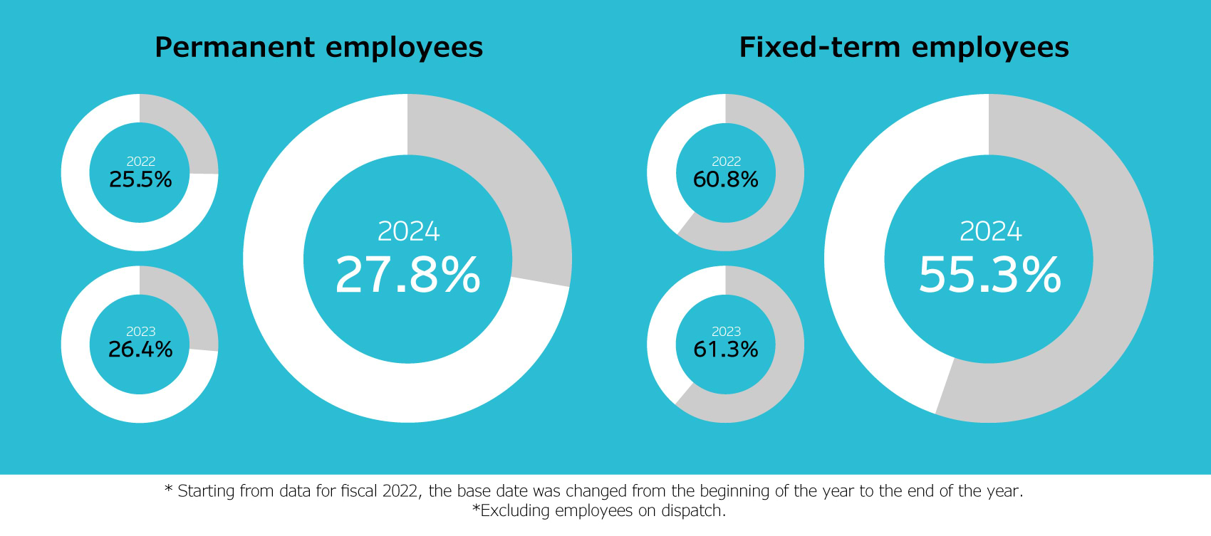 Ratio of female among all employees