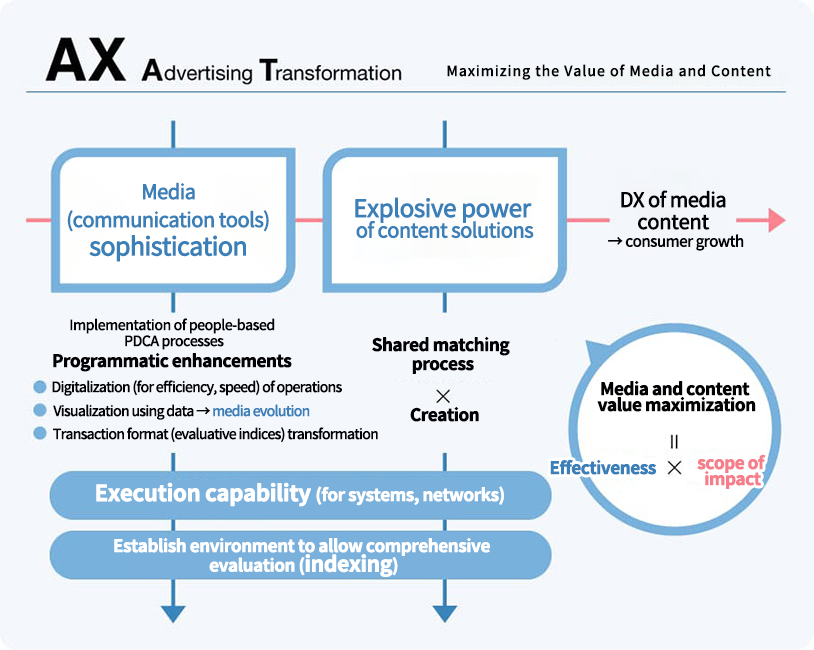 Advertising Transformation Maximizing the Value of Media and Content