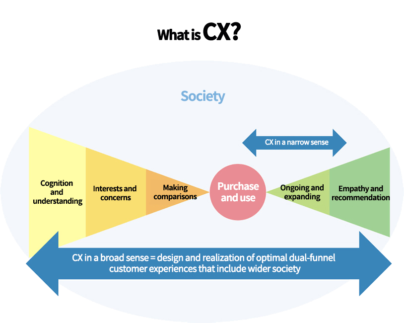 What is CX?