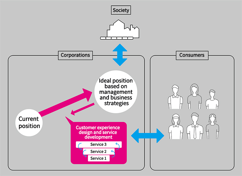 Service Development Based on Client Experience