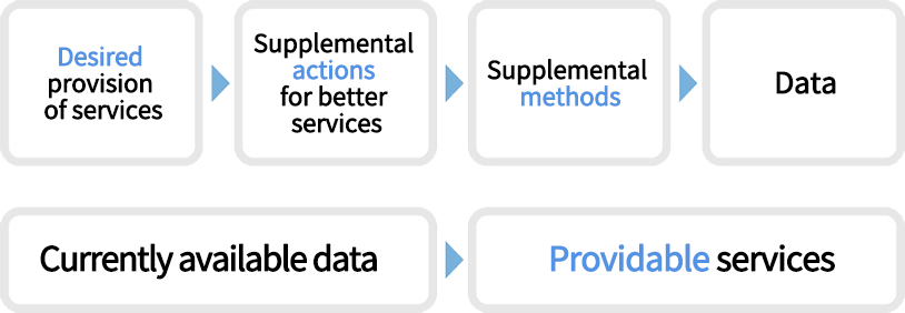 Data Utilization Concept
