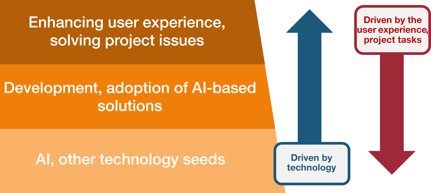 Chart 1 Technically, User-driven Development
