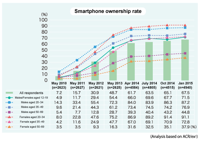 Japanese People and Smartphones