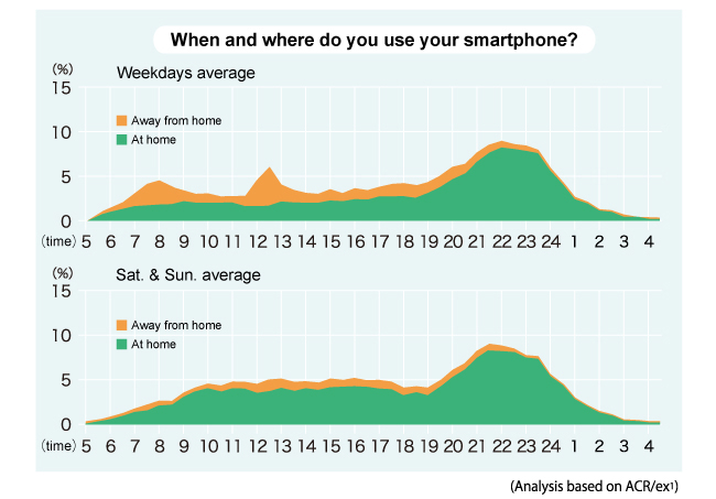 Japanese People and Smartphones