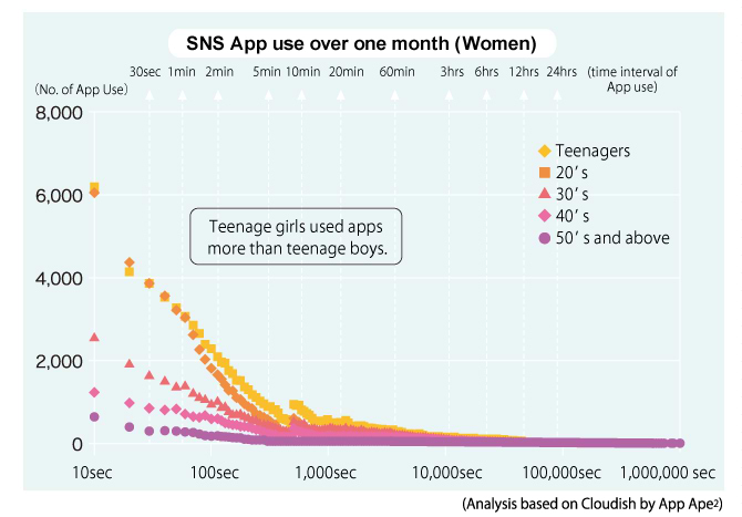 Japanese People and Smartphones