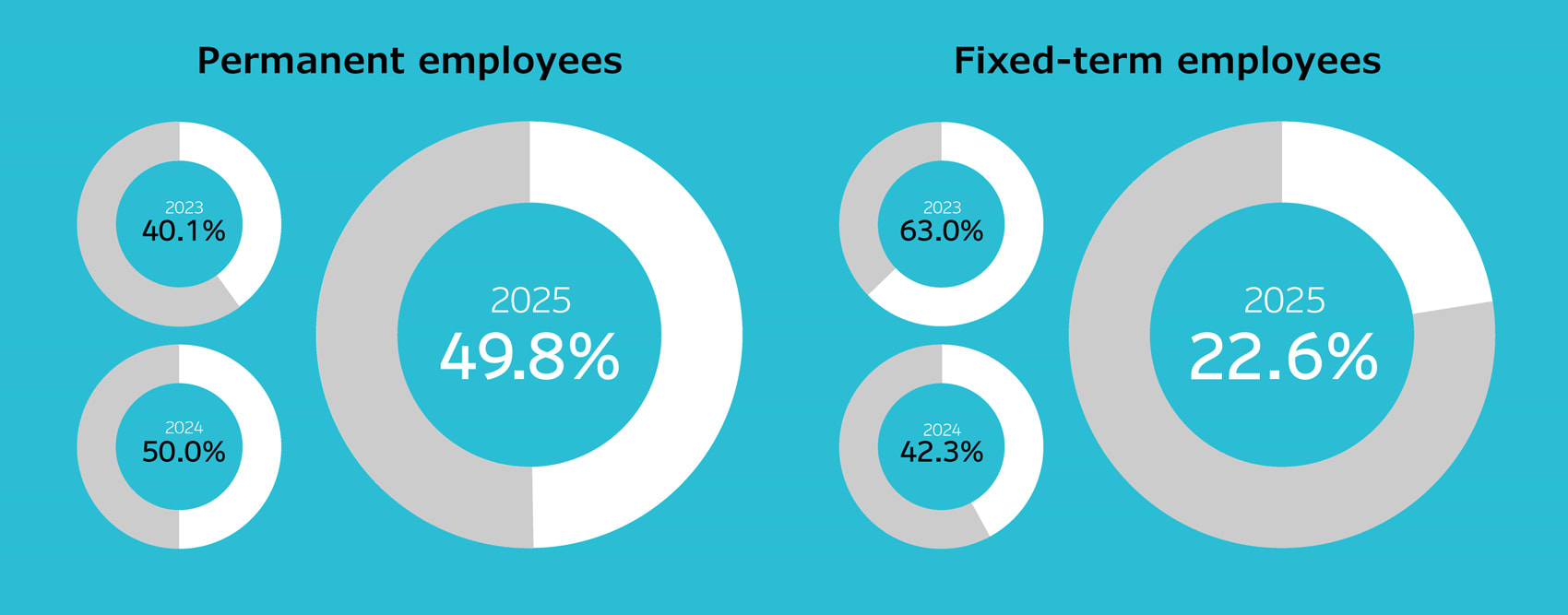 Ratio of female among applicants hired