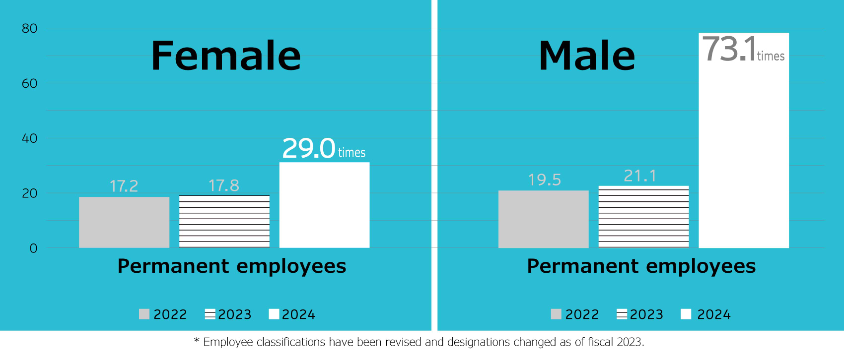 Hires by gender (applicants ÷ hires)
