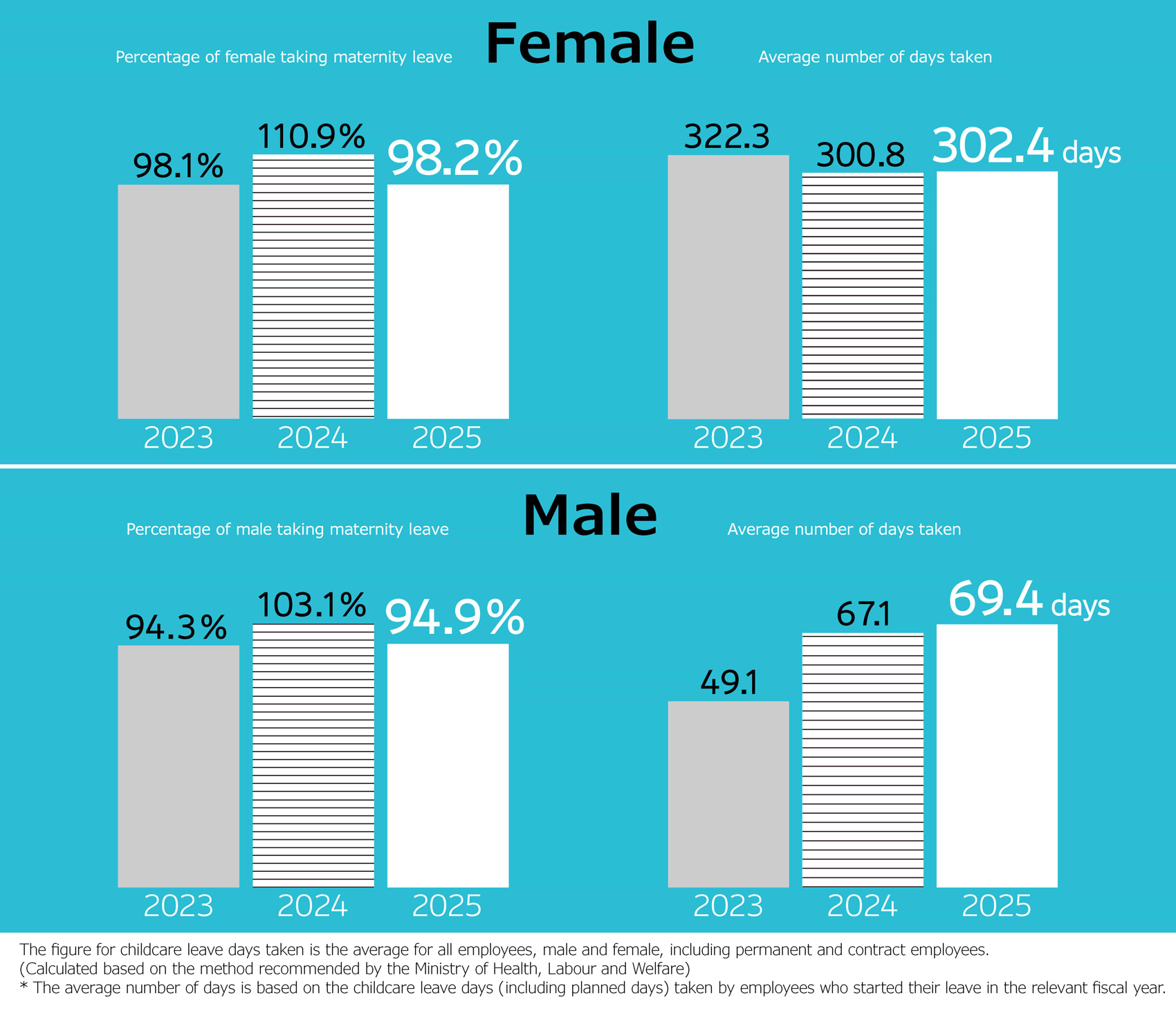 Percentage of male and female taking maternity leave and average number of days taken