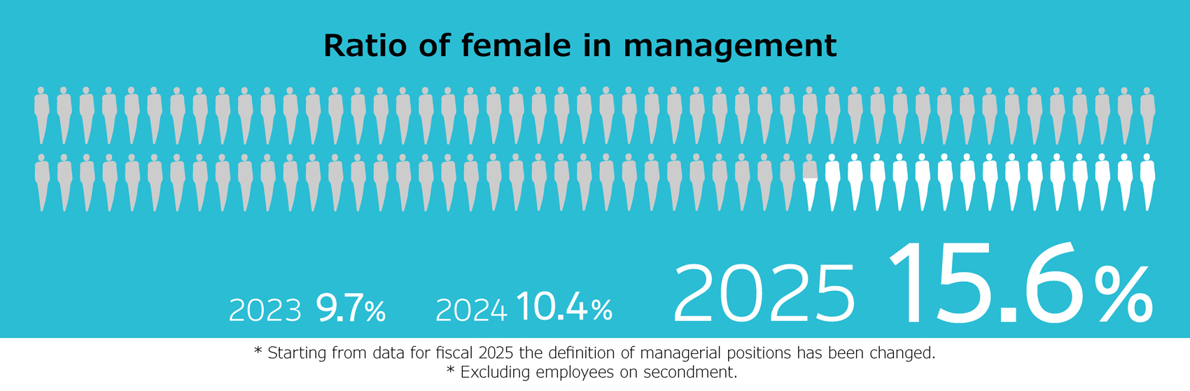 Ratio of female in management
