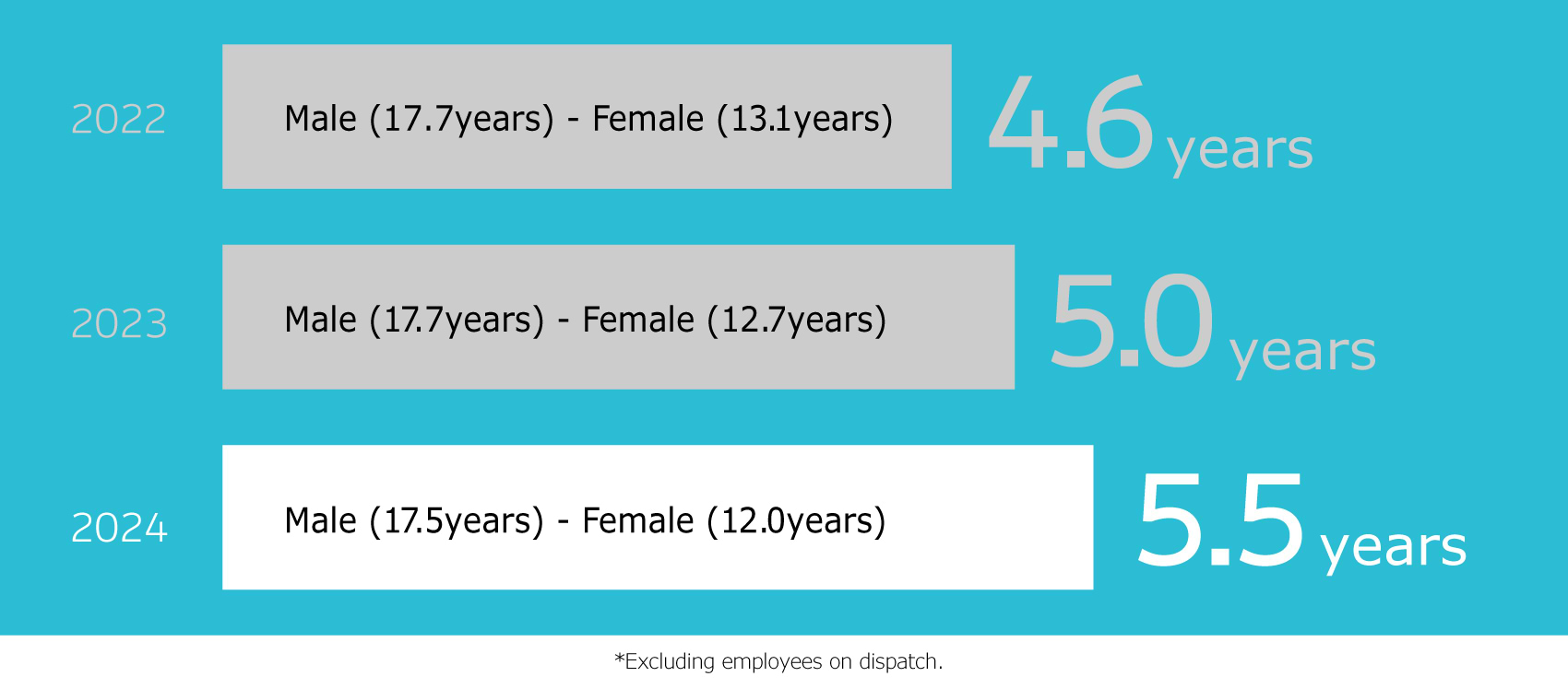 Length of employment (by gender); average difference