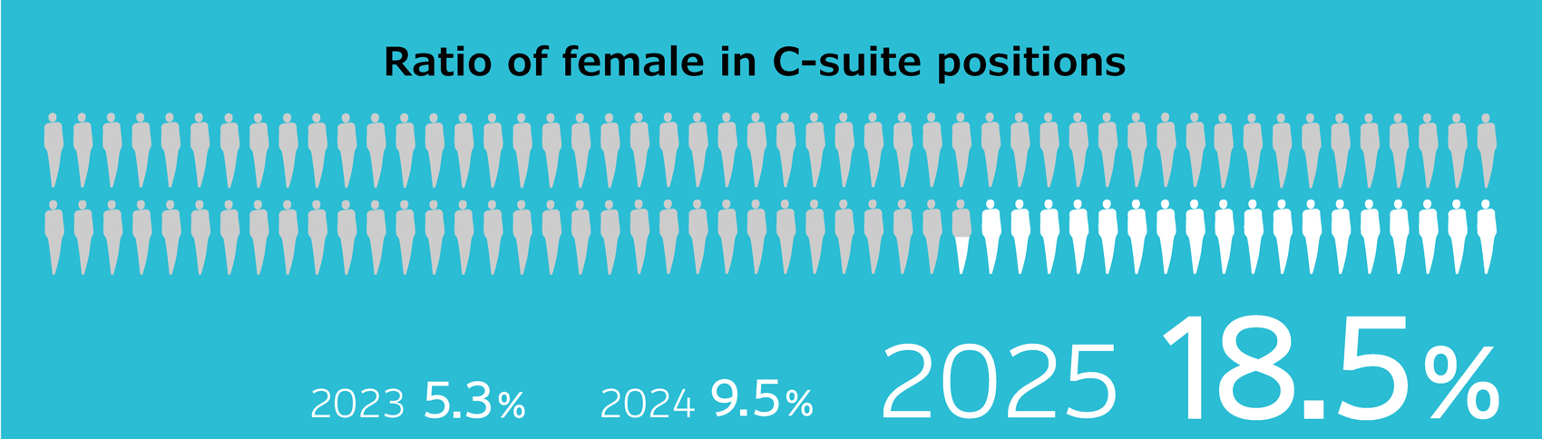 Ratio of female in C-suite positions