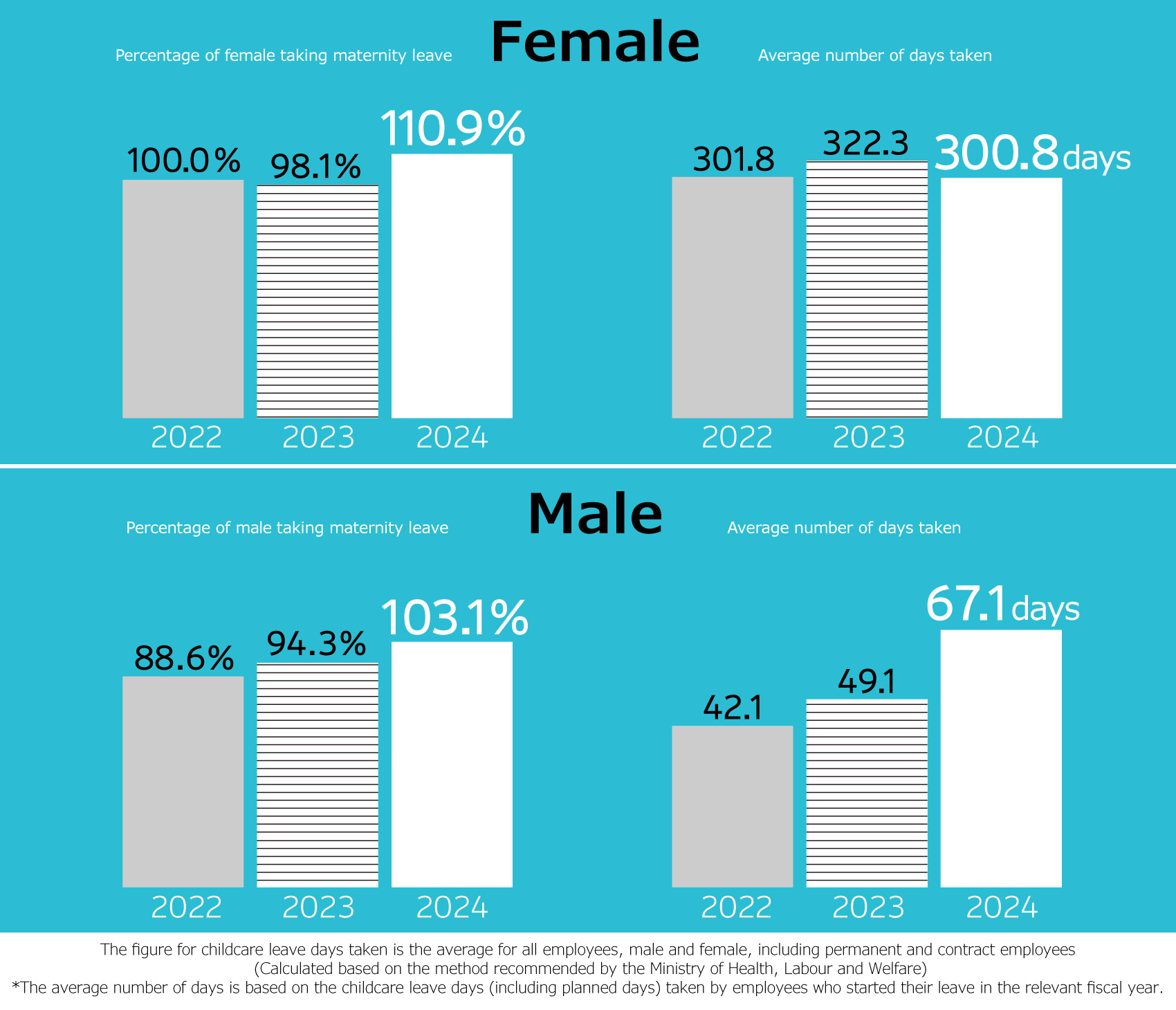 Percentage of male and female taking maternity leave and average number of days taken
