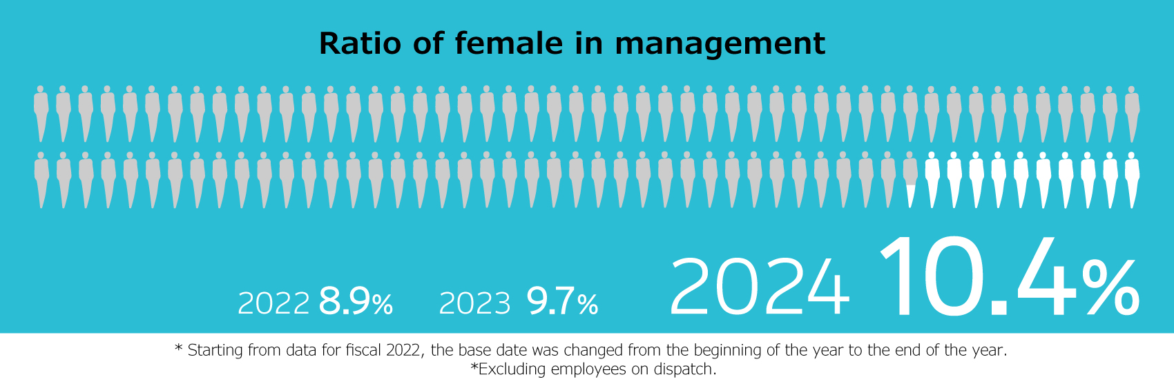 Ratio of female in management