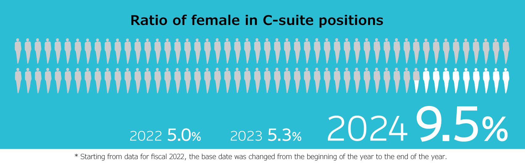 Ratio of female in C-suite positions