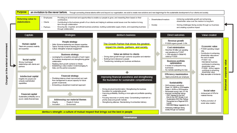 Value Creation Process