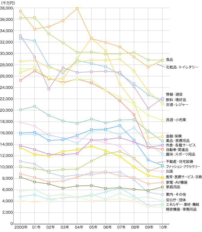 2000年~2010年 業種別広告費推移(マスコミ四媒体広告費)