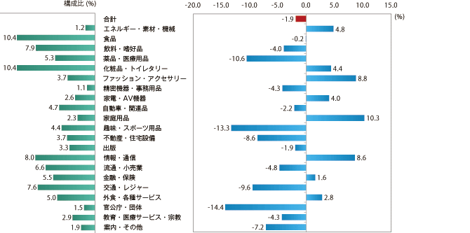 2010年の業種別広告費の伸び率(マスコミ四媒体広告費)のイメージ