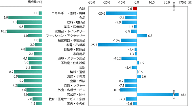 2011年 業種別広告費の伸び率(マスコミ四媒体広告費)のイメージ