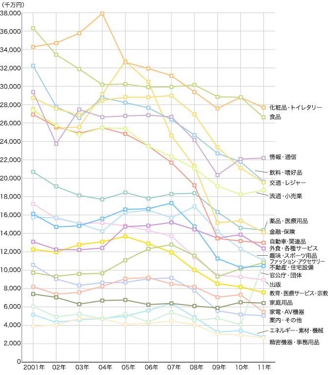 2001年~2011年 業種別広告費推移(マスコミ四媒体広告費)のイメージ