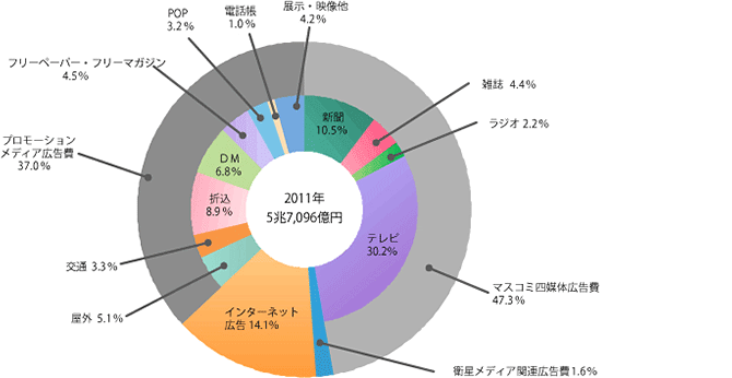 媒体別構成比のイメージ
