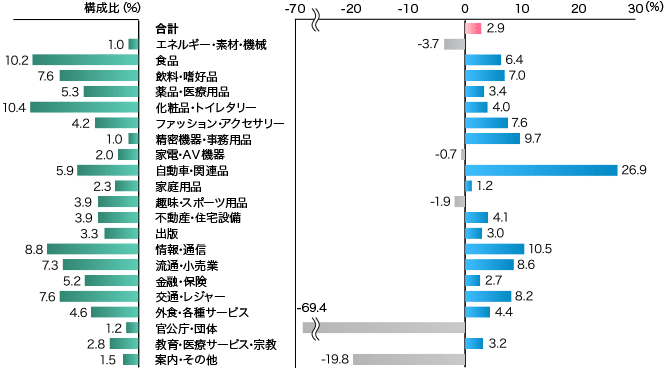 2012年 業種別広告費の伸び率（マスコミ四媒体広告費）のイメージ