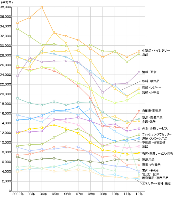 2002年～2012年 業種別広告費推移（マスコミ四媒体広告費）