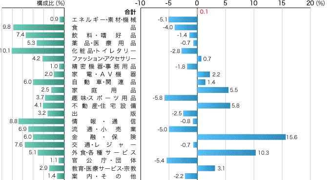 2013年 業種別広告費の伸び率(マスコミ四媒体広告費)のイメージ