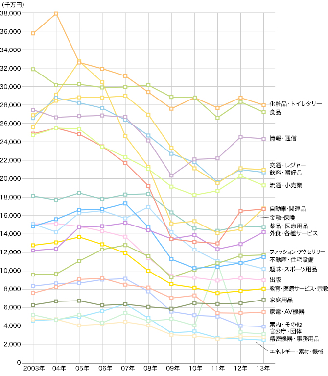 2003年~2013年 業種別広告費推移(マスコミ四媒体広告費)