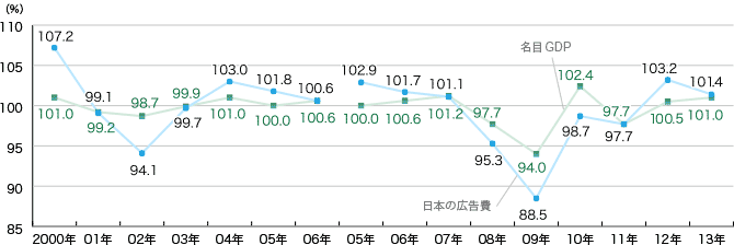 日本の総広告費と国内総生産(GDP)の推移