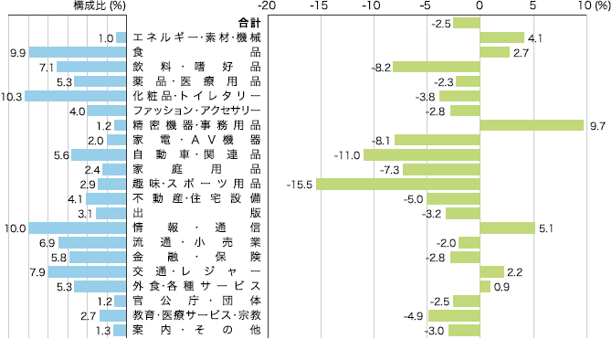 2015年 業種別広告費の伸び率(マスコミ四媒体広告費)のイメージ
