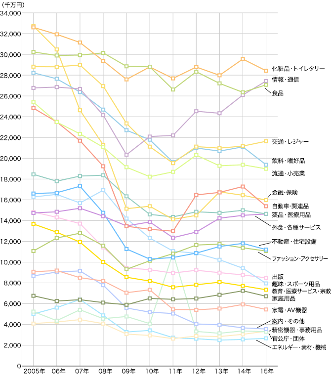 2005年~2015年 業種別広告費推移(マスコミ四媒体広告費)