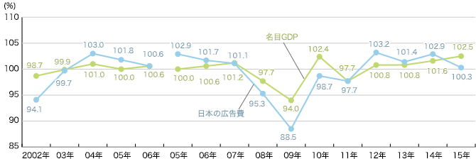 日本の総広告費と国内総生産(GDP)の推移