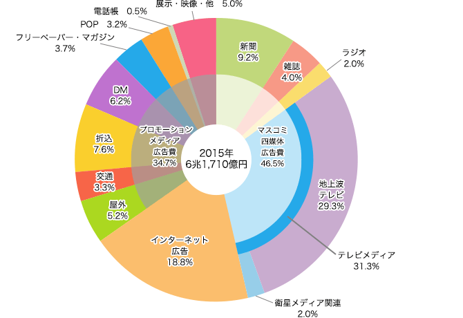 媒体別構成比のイメージ